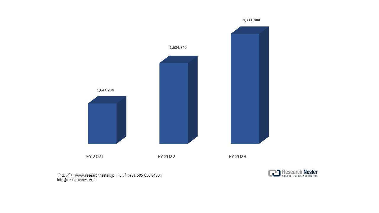 Number of Hematology Tests Performed in Japan, By Year